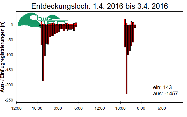[Fledermaus] Lichtschranke: Segeberger Kalkberg (NABU Schleswig-Holstein)