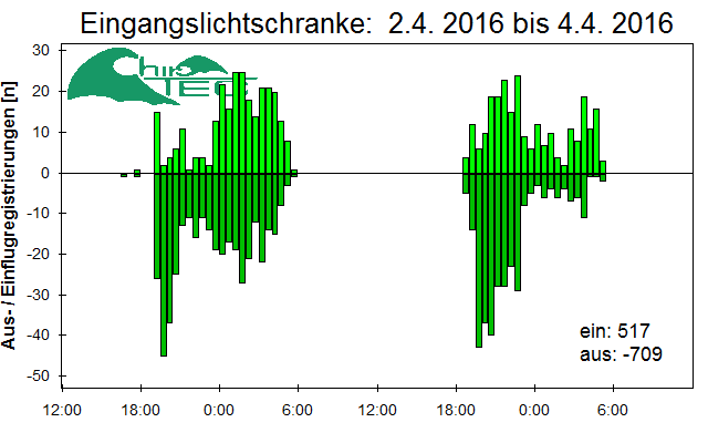 [Fledermaus] Lichtschranke: Segeberger Kalkberg (NABU Schleswig-Holstein)