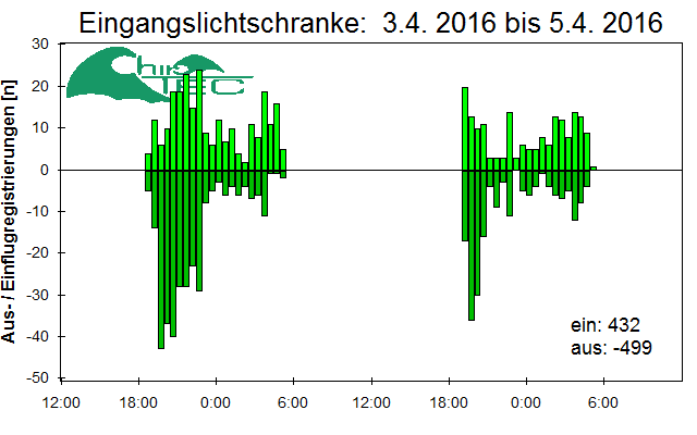 [Fledermaus] Lichtschranke: Segeberger Kalkberg (NABU Schleswig-Holstein)