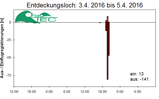 [Fledermaus] Lichtschranke: Segeberger Kalkberg (NABU Schleswig-Holstein)