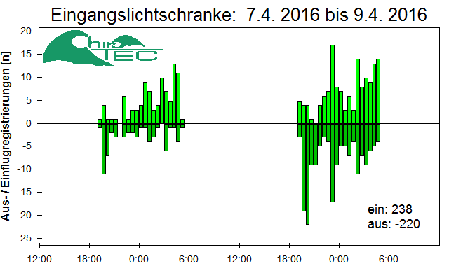 [Fledermaus] Lichtschranke: Segeberger Kalkberg (NABU Schleswig-Holstein)