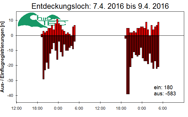 [Fledermaus] Lichtschranke: Segeberger Kalkberg (NABU Schleswig-Holstein)