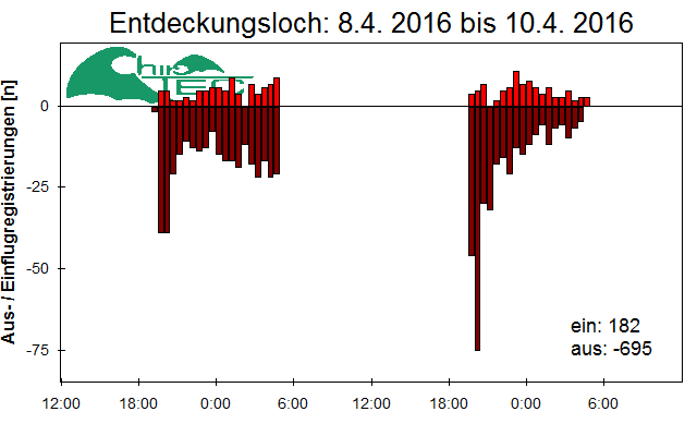 [Fledermaus] Lichtschranke: Segeberger Kalkberg (NABU Schleswig-Holstein)