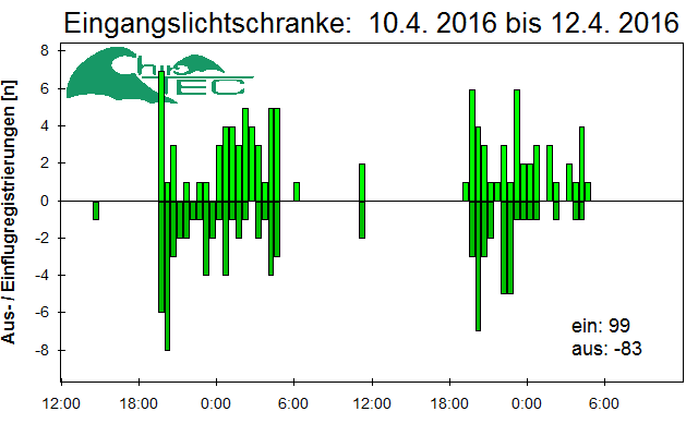 [Fledermaus] Lichtschranke: Segeberger Kalkberg (NABU Schleswig-Holstein)