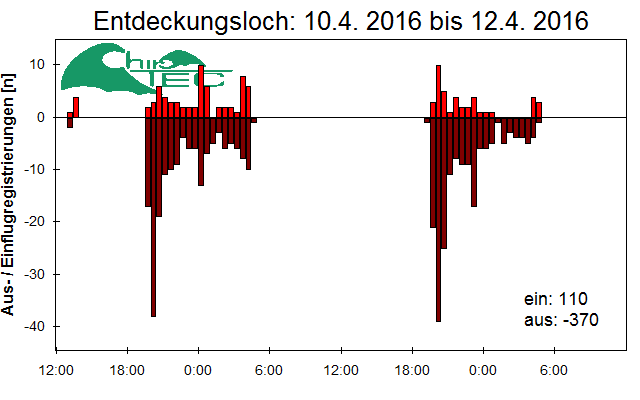 [Fledermaus] Lichtschranke: Segeberger Kalkberg (NABU Schleswig-Holstein)