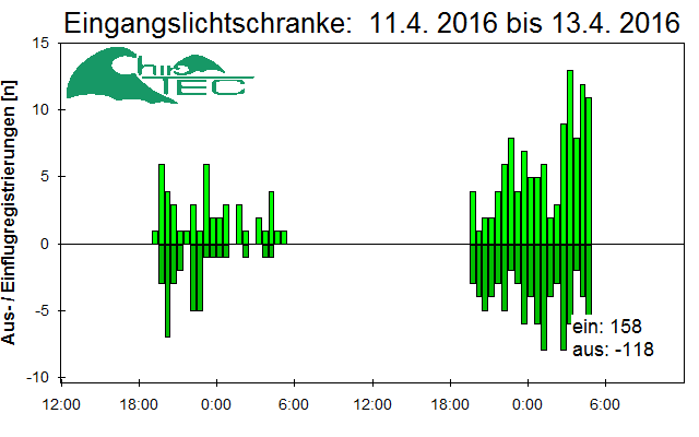 [Fledermaus] Lichtschranke: Segeberger Kalkberg (NABU Schleswig-Holstein)