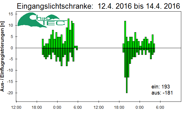 [Fledermaus] Lichtschranke: Segeberger Kalkberg (NABU Schleswig-Holstein)