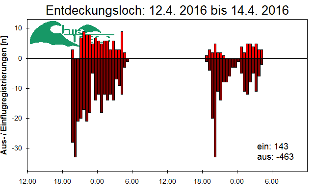 [Fledermaus] Lichtschranke: Segeberger Kalkberg (NABU Schleswig-Holstein)