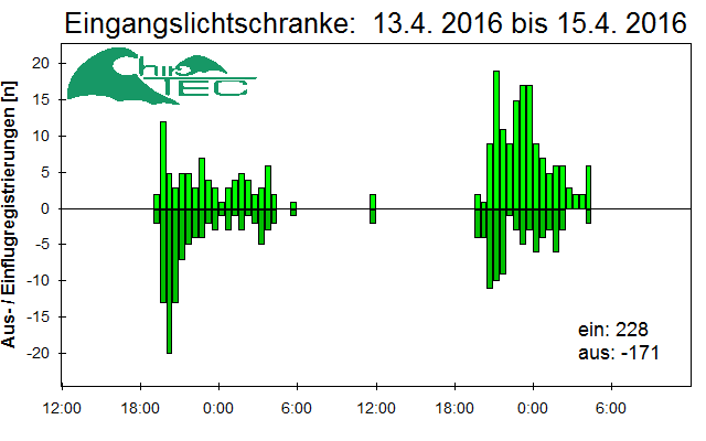 [Fledermaus] Lichtschranke: Segeberger Kalkberg (NABU Schleswig-Holstein)