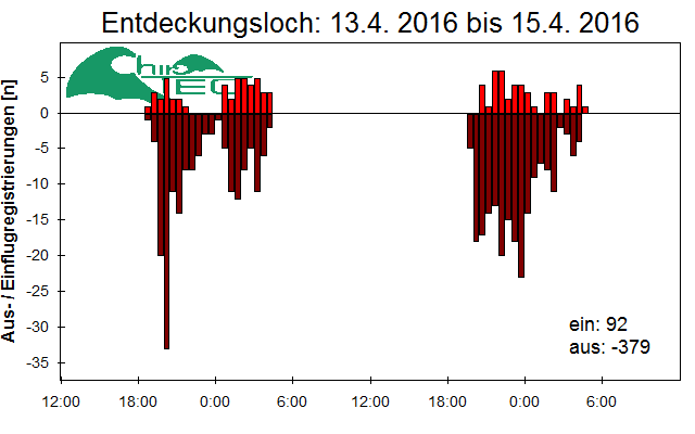 [Fledermaus] Lichtschranke: Segeberger Kalkberg (NABU Schleswig-Holstein)