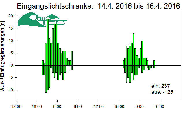 [Fledermaus] Lichtschranke: Segeberger Kalkberg (NABU Schleswig-Holstein)