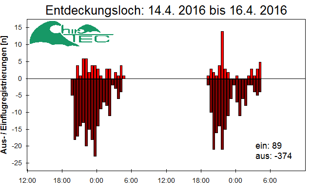 [Fledermaus] Lichtschranke: Segeberger Kalkberg (NABU Schleswig-Holstein)