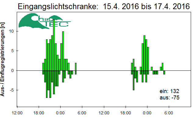[Fledermaus] Lichtschranke: Segeberger Kalkberg (NABU Schleswig-Holstein)