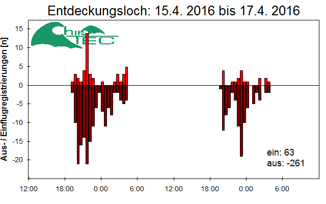 [Fledermaus] Lichtschranke: Segeberger Kalkberg (NABU Schleswig-Holstein)