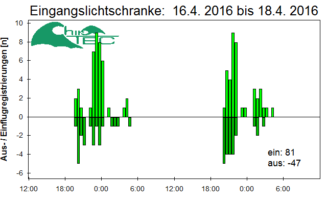 [Fledermaus] Lichtschranke: Segeberger Kalkberg (NABU Schleswig-Holstein)