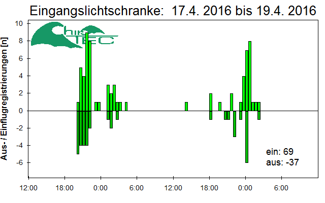 [Fledermaus] Lichtschranke: Segeberger Kalkberg (NABU Schleswig-Holstein)