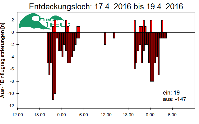 [Fledermaus] Lichtschranke: Segeberger Kalkberg (NABU Schleswig-Holstein)