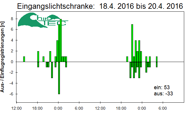 [Fledermaus] Lichtschranke: Segeberger Kalkberg (NABU Schleswig-Holstein)