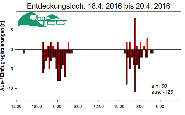 [Fledermaus] Lichtschranke: Segeberger Kalkberg (NABU Schleswig-Holstein)