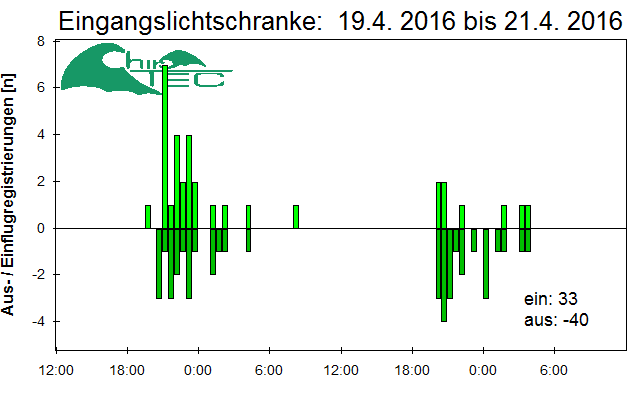 [Fledermaus] Lichtschranke: Segeberger Kalkberg (NABU Schleswig-Holstein)