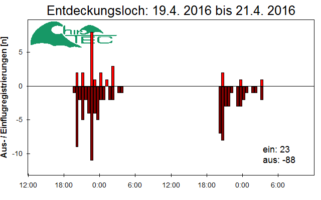 [Fledermaus] Lichtschranke: Segeberger Kalkberg (NABU Schleswig-Holstein)