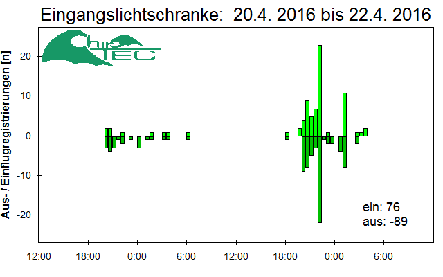 [Fledermaus] Lichtschranke: Segeberger Kalkberg (NABU Schleswig-Holstein)