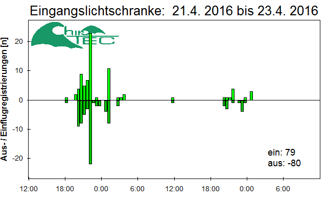 [Fledermaus] Lichtschranke: Segeberger Kalkberg (NABU Schleswig-Holstein)