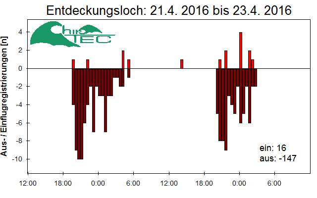 [Fledermaus] Lichtschranke: Segeberger Kalkberg (NABU Schleswig-Holstein)