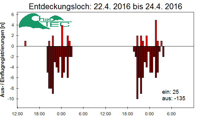 [Fledermaus] Lichtschranke: Segeberger Kalkberg (NABU Schleswig-Holstein)