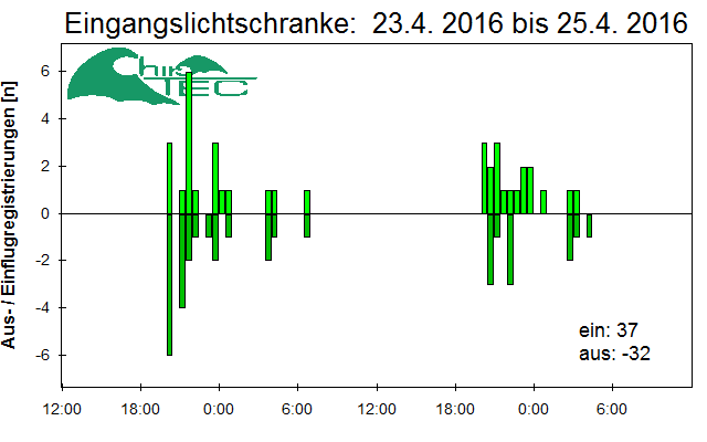 [Fledermaus] Lichtschranke: Segeberger Kalkberg (NABU Schleswig-Holstein)