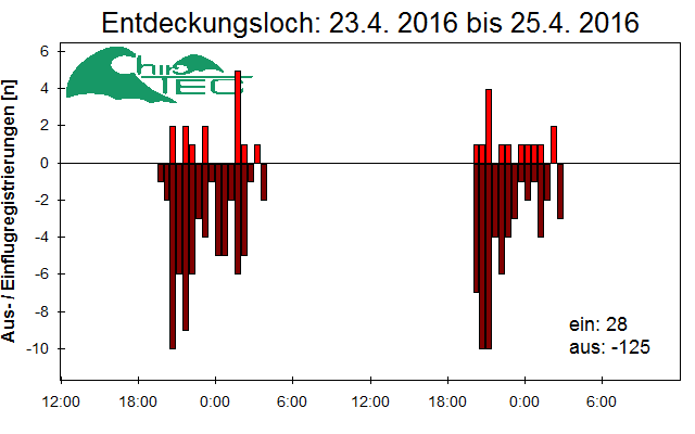 [Fledermaus] Lichtschranke: Segeberger Kalkberg (NABU Schleswig-Holstein)