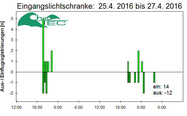 [Fledermaus] Lichtschranke: Segeberger Kalkberg (NABU Schleswig-Holstein)