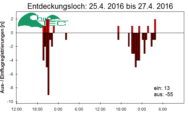 [Fledermaus] Lichtschranke: Segeberger Kalkberg (NABU Schleswig-Holstein)