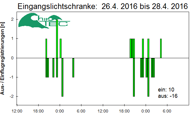 [Fledermaus] Lichtschranke: Segeberger Kalkberg (NABU Schleswig-Holstein)