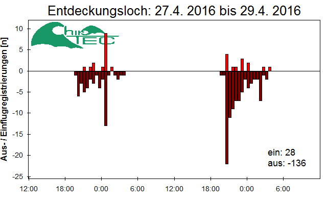 [Fledermaus] Lichtschranke: Segeberger Kalkberg (NABU Schleswig-Holstein)