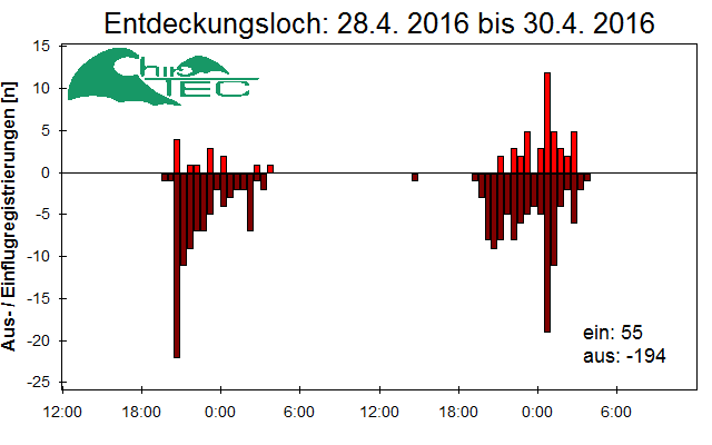 [Fledermaus] Lichtschranke: Segeberger Kalkberg (NABU Schleswig-Holstein)