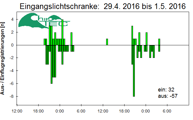 [Fledermaus] Lichtschranke: Segeberger Kalkberg (NABU Schleswig-Holstein)