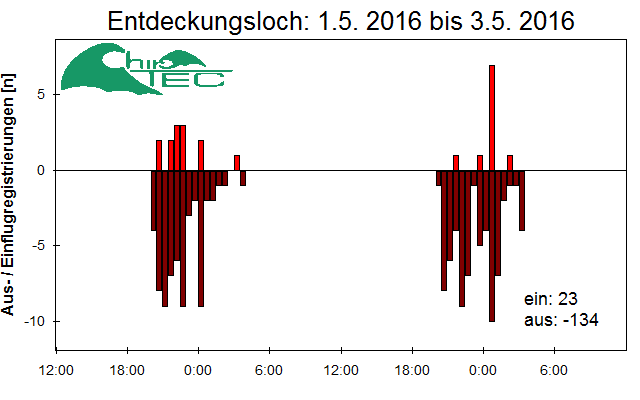 [Fledermaus] Lichtschranke: Segeberger Kalkberg (NABU Schleswig-Holstein)