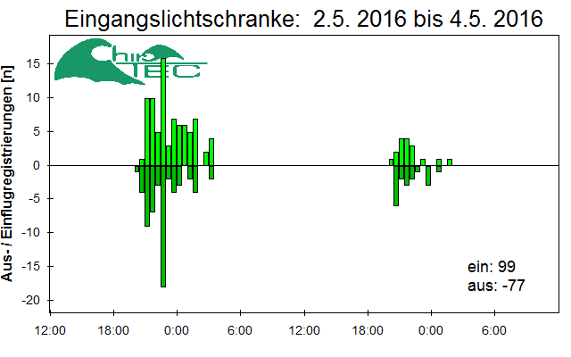 [Fledermaus] Lichtschranke: Segeberger Kalkberg (NABU Schleswig-Holstein)