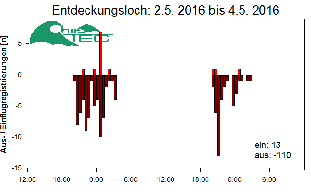 [Fledermaus] Lichtschranke: Segeberger Kalkberg (NABU Schleswig-Holstein)