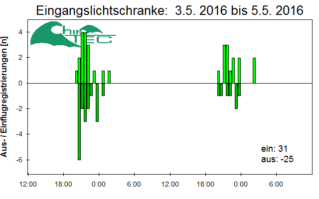 [Fledermaus] Lichtschranke: Segeberger Kalkberg (NABU Schleswig-Holstein)