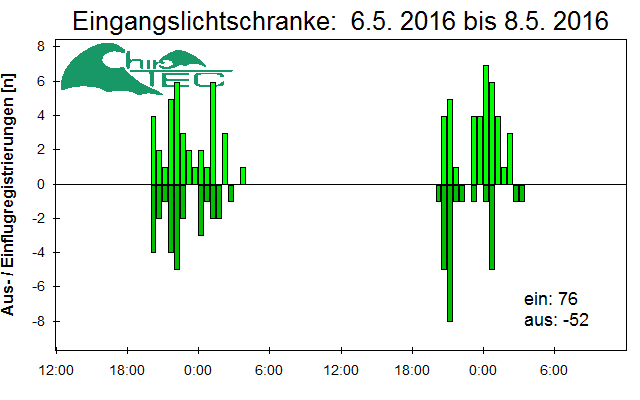 [Fledermaus] Lichtschranke: Segeberger Kalkberg (NABU Schleswig-Holstein)