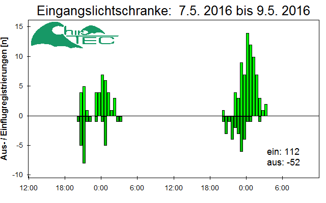 [Fledermaus] Lichtschranke: Segeberger Kalkberg (NABU Schleswig-Holstein)