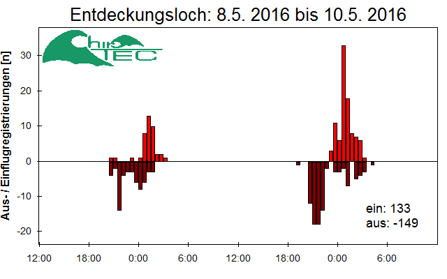 [Fledermaus] Lichtschranke: Segeberger Kalkberg (NABU Schleswig-Holstein)