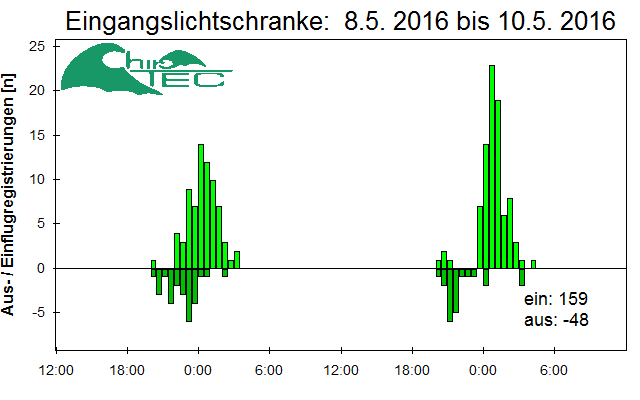 [Fledermaus] Lichtschranke: Segeberger Kalkberg (NABU Schleswig-Holstein)