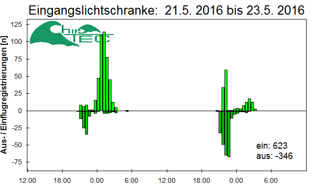 [Fledermaus] Lichtschranke: Segeberger Kalkberg (NABU Schleswig-Holstein)