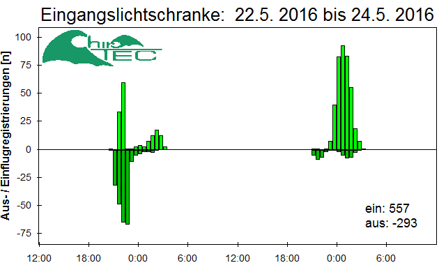 [Fledermaus] Lichtschranke: Segeberger Kalkberg (NABU Schleswig-Holstein)