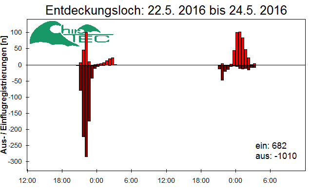 [Fledermaus] Lichtschranke: Segeberger Kalkberg (NABU Schleswig-Holstein)