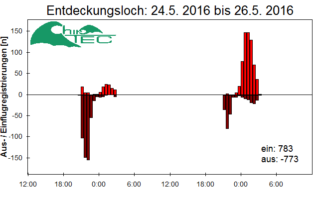 [Fledermaus] Lichtschranke: Segeberger Kalkberg (NABU Schleswig-Holstein)