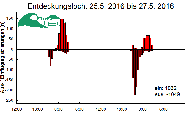 [Fledermaus] Lichtschranke: Segeberger Kalkberg (NABU Schleswig-Holstein)